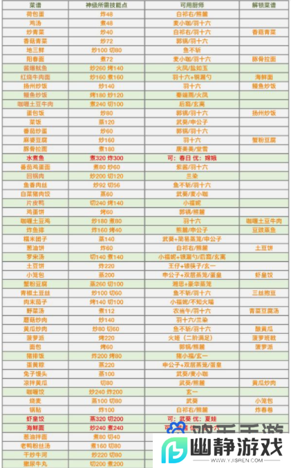 《爆炒江湖》菜品做到神级方法