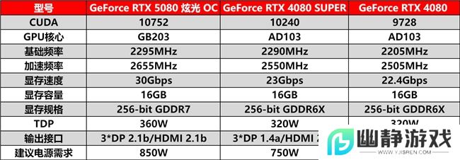DLSS 4性能全力冲锋，耕升 GeForce RTX 5080 炫光 OC 值得你拥有！
