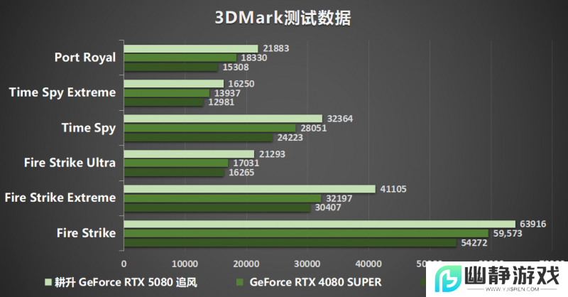耕风御影，刮起更强的风暴！耕升 GeForce RTX 5080 追风性能解禁！