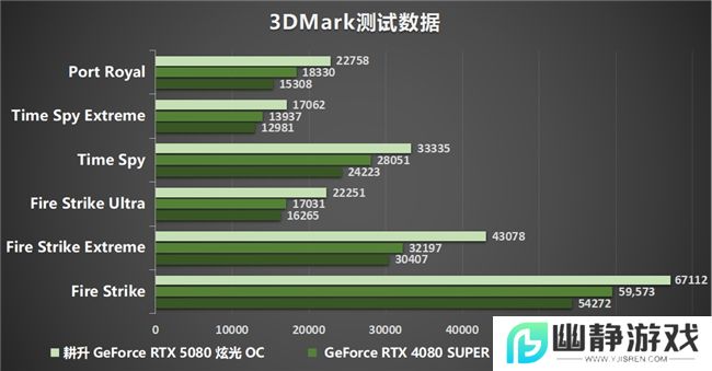 DLSS 4性能全力冲锋，耕升 GeForce RTX 5080 炫光 OC 值得你拥有！
