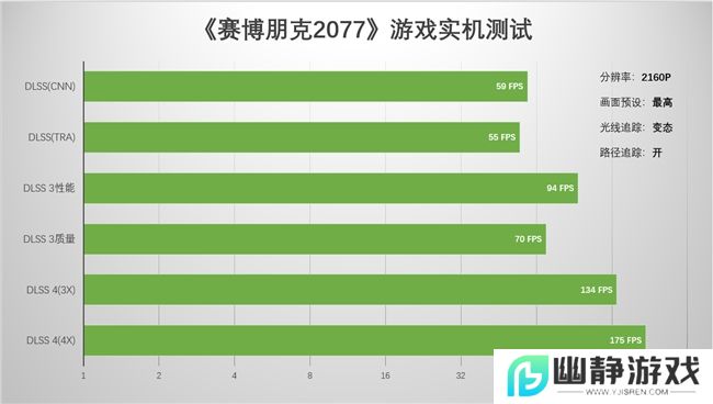 支持DLSS4，从“新”出发