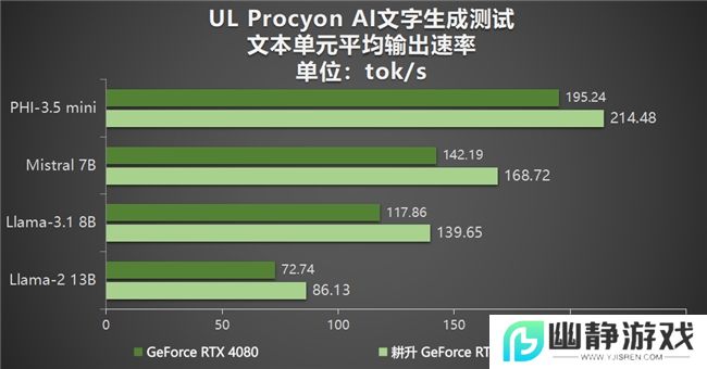 DLSS 4性能全力冲锋，耕升 GeForce RTX 5080 炫光 OC 值得你拥有！