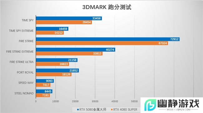 支持DLSS4，从“新”出发