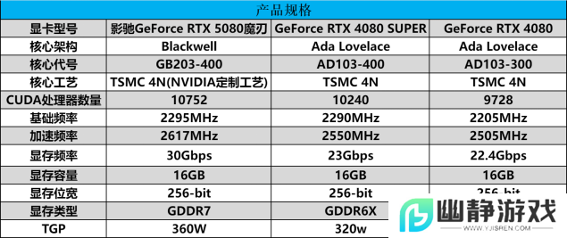 DLSS 4携手影驰 GeForce RTX 5080 魔刃，解封性能超越上代卡皇！