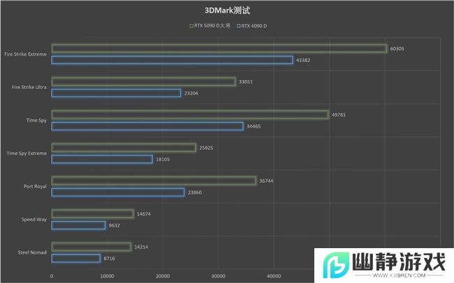 更快更强更AI，影驰GeForce RTX 5090 D 大将评测