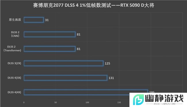 更快更强更AI，影驰GeForce RTX 5090 D 大将评测