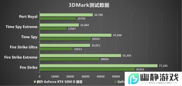 耕升 GeForce RTX 5090 D 解禁全新AI 兵器库！DLSS 4开启狂暴性能模式！