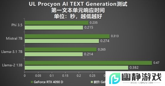 耕升 GeForce RTX 5090 D 解禁全新AI 兵器库！DLSS 4开启狂暴性能模式！