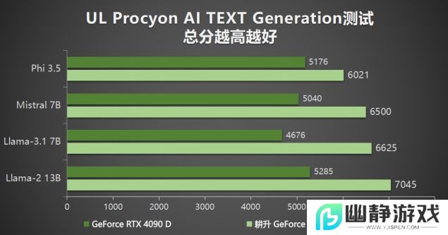 耕升 GeForce RTX 5090 D 解禁全新AI 兵器库！DLSS 4开启狂暴性能模式！