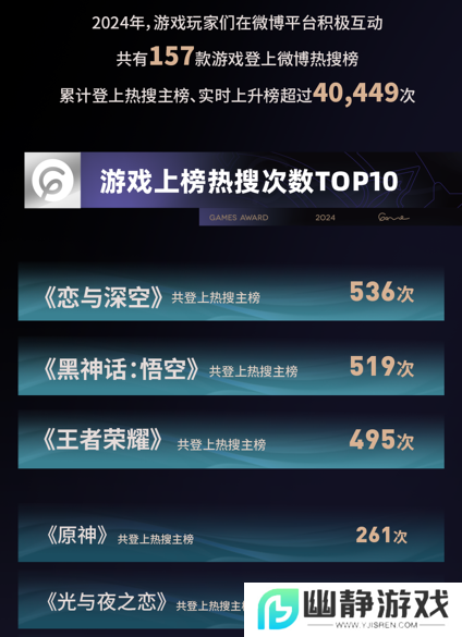 游戏融入大众生活，2024微博游戏大赏“衣食住行”二创阅读量超4.3亿