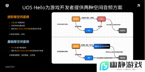 声网联合 Unity 中国正式发布 UOS Hello 为开发者提供一站式游戏语音服务