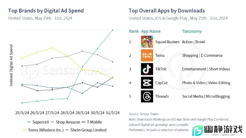 六年时间老厂商用休闲赛道逆袭 上线3周赚2亿 让网易急着做仿品