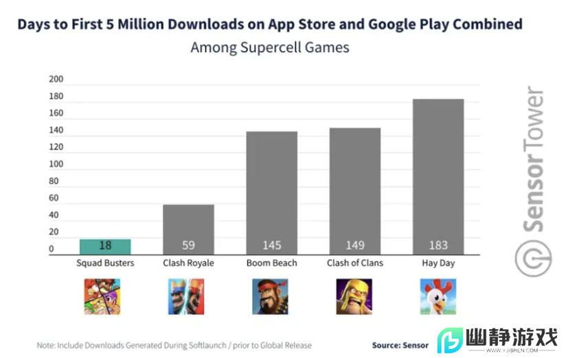 六年时间老厂商用休闲赛道逆袭 上线3周赚2亿 让网易急着做仿品