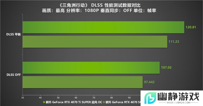 《三角洲行动》“双子测试”评测！耕升 RTX 40 SUPER系列为国游加速！