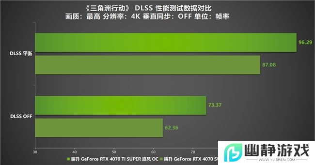 《三角洲行动》“双子测试”评测！耕升 RTX 40 SUPER系列为国游加速！