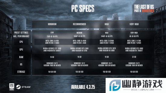 游民晨播报：《最后生还者2：复刻版》PC配置公布 《FBC：Firebreak》发布实机预告
