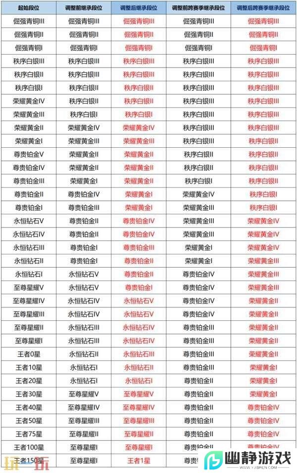 王者荣耀妲己热情桑巴返场！S39赛季4月1日更新！新的段位继承！