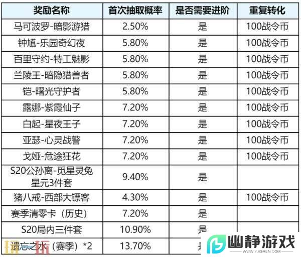 王者荣耀s39赛季延期？4月1日上线新赛季！回忆礼册大升级！