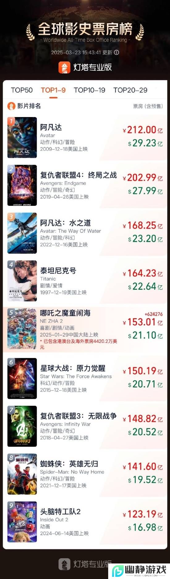 极限在哪？《哪吒2》全球票房超153亿！