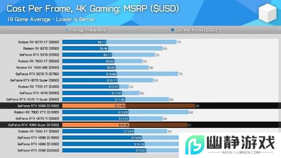 最新4K显卡性价比排行榜：AMD RX 9070 XT真的香