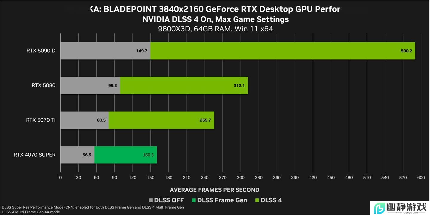 英伟达DLSS再升级，《永劫无间》等游戏帧率飙升，RTX 5090D可达946帧