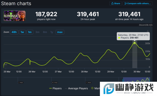 《GTA6》代餐!这款犯罪游戏爆火:Steam超30万在线