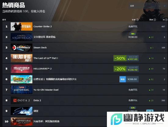 《老头环》新作登顶Steam全球畅销榜！你买了吗？