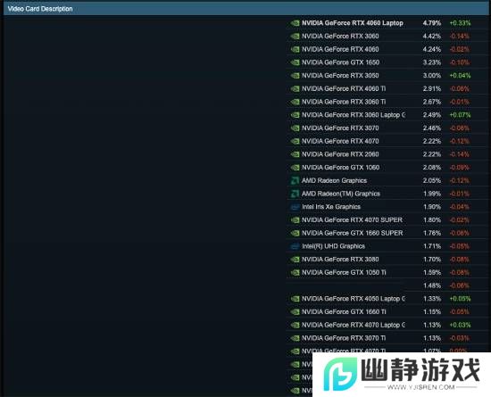 富哥还是多！RTX 5090进入Steam硬件报告：仍不见RX 9070 XT