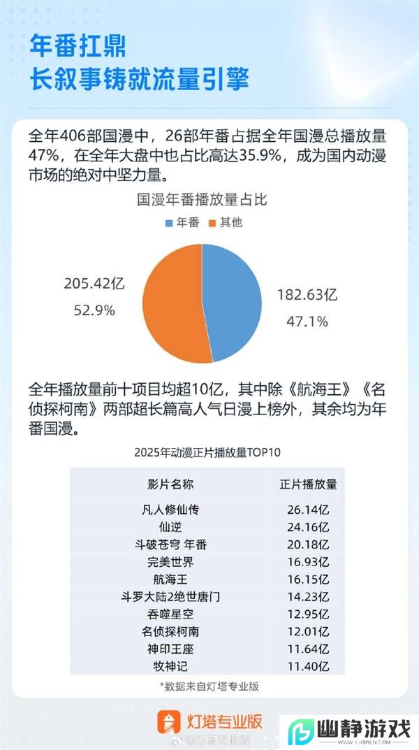 2025年动漫播放量TOP10出炉：《凡人修仙传》第一
