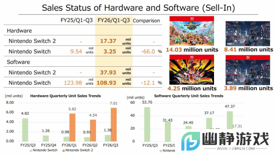 老任王朝了！NS2仅用7个月便超过了Wii U终身销量